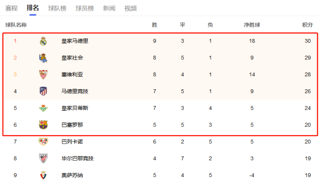 皇家马德里逆袭巴萨登顶西甲积分榜