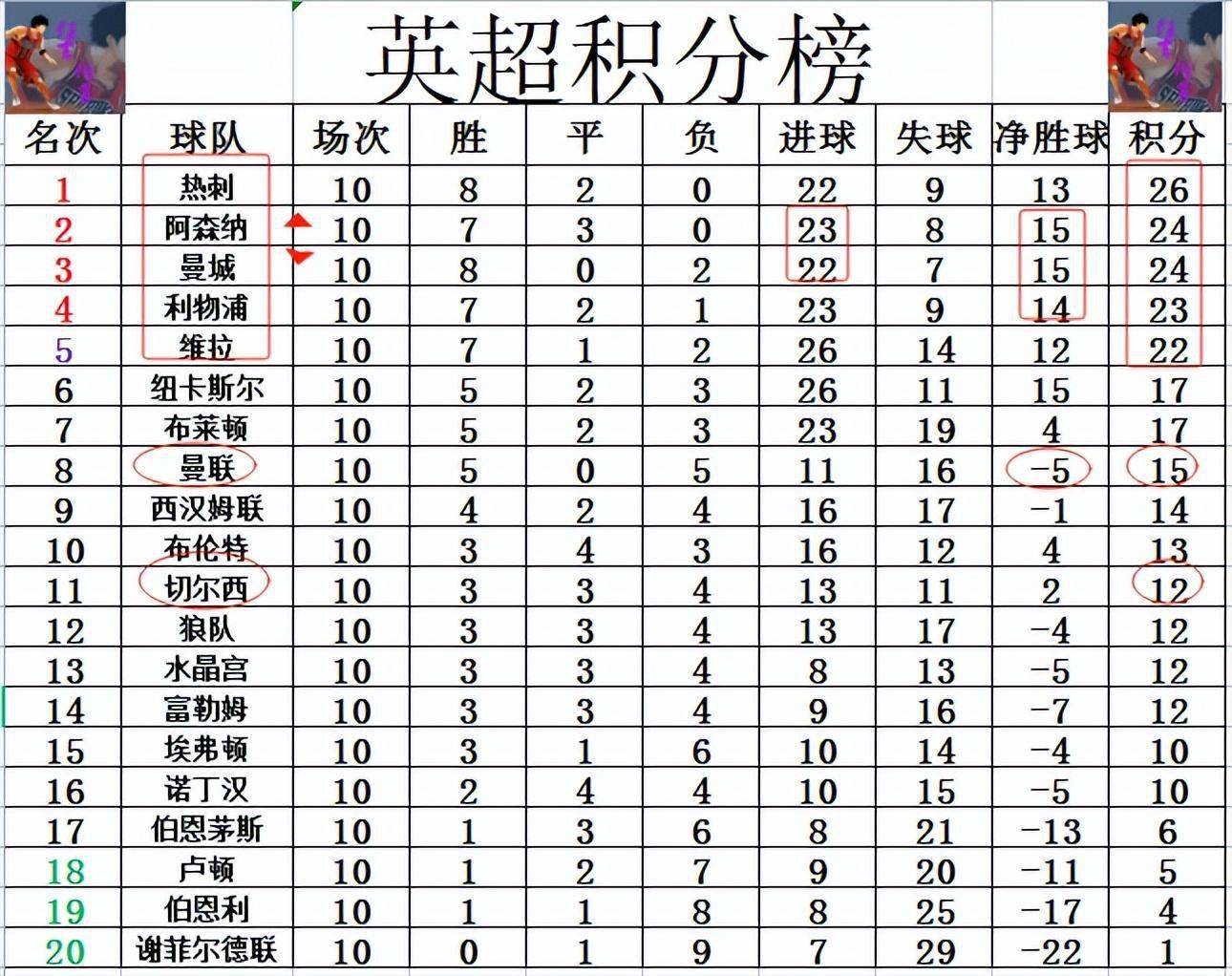 曼城豪取主场胜利，继续领跑积分榜