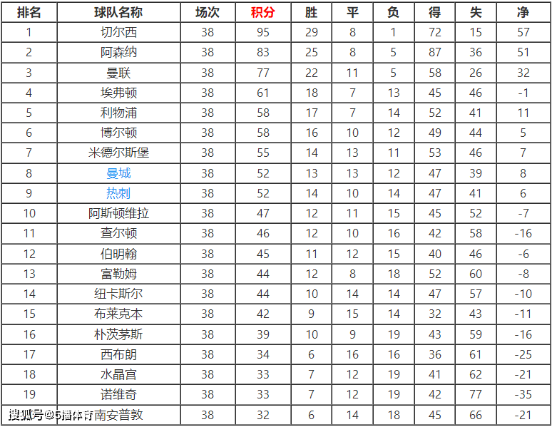 曼联客场-战平诺里奇城，失去积分