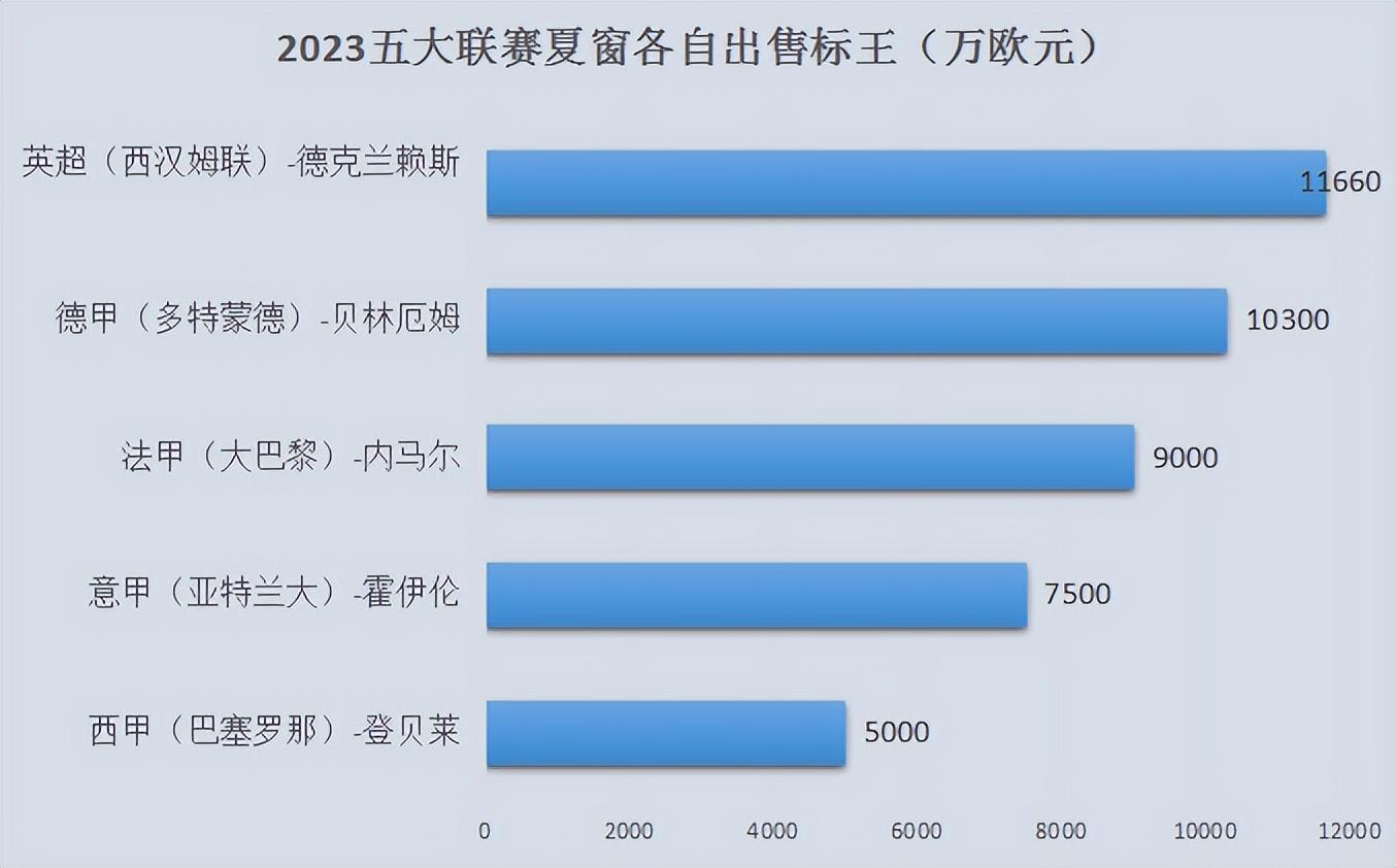 转会窗口开启，球员转会传闻来袭