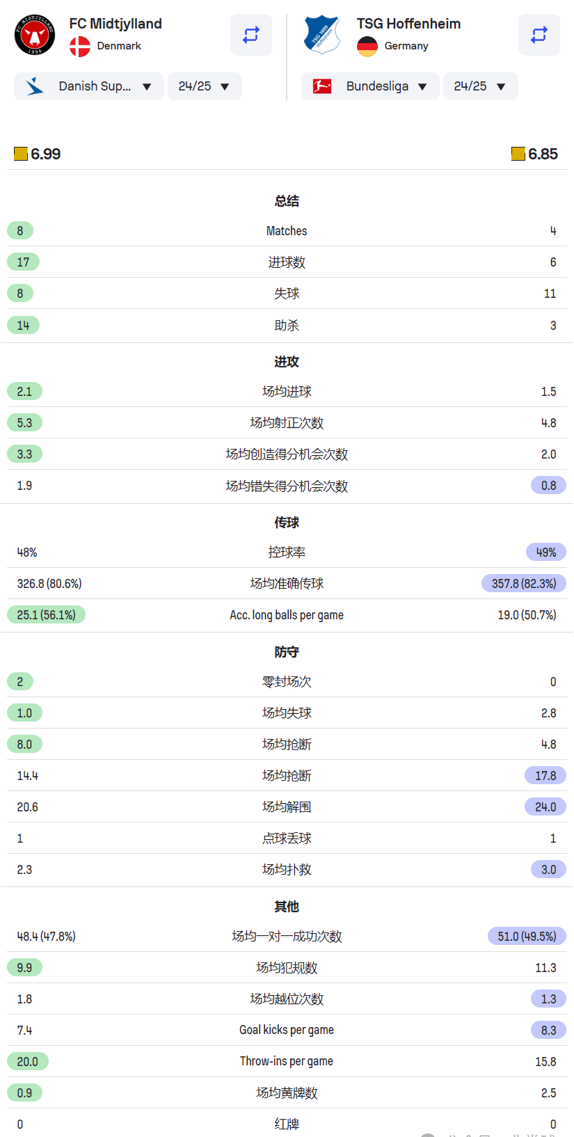 霍芬海姆防守坚固，客场轻取分