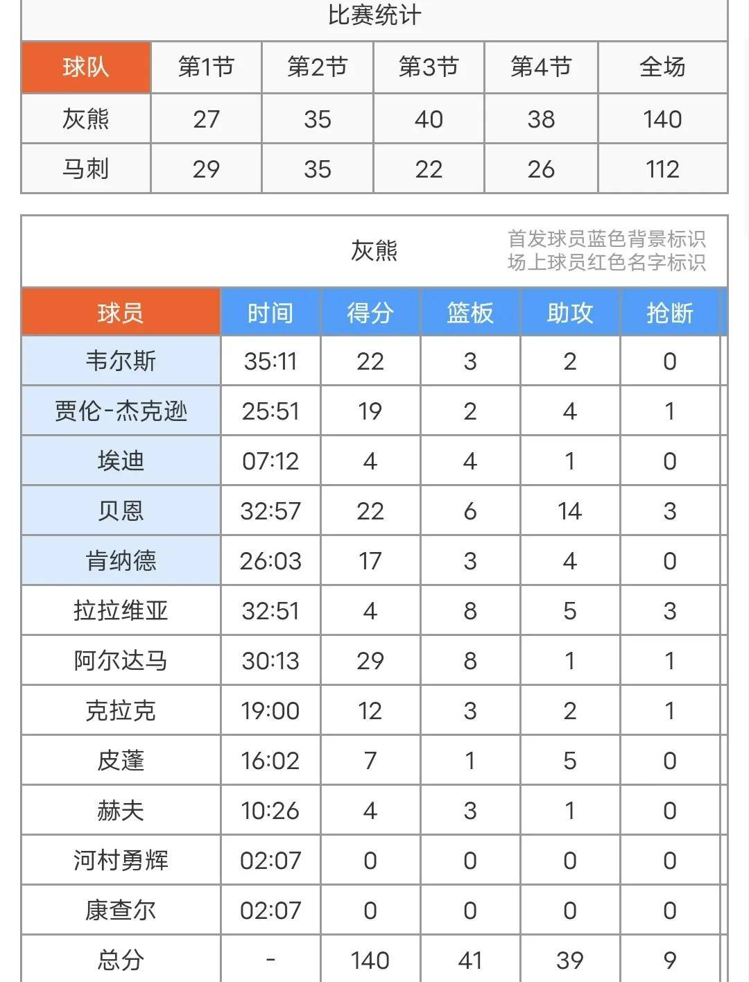 指挥官助马刺击败灰熊，重返季后赛赛场